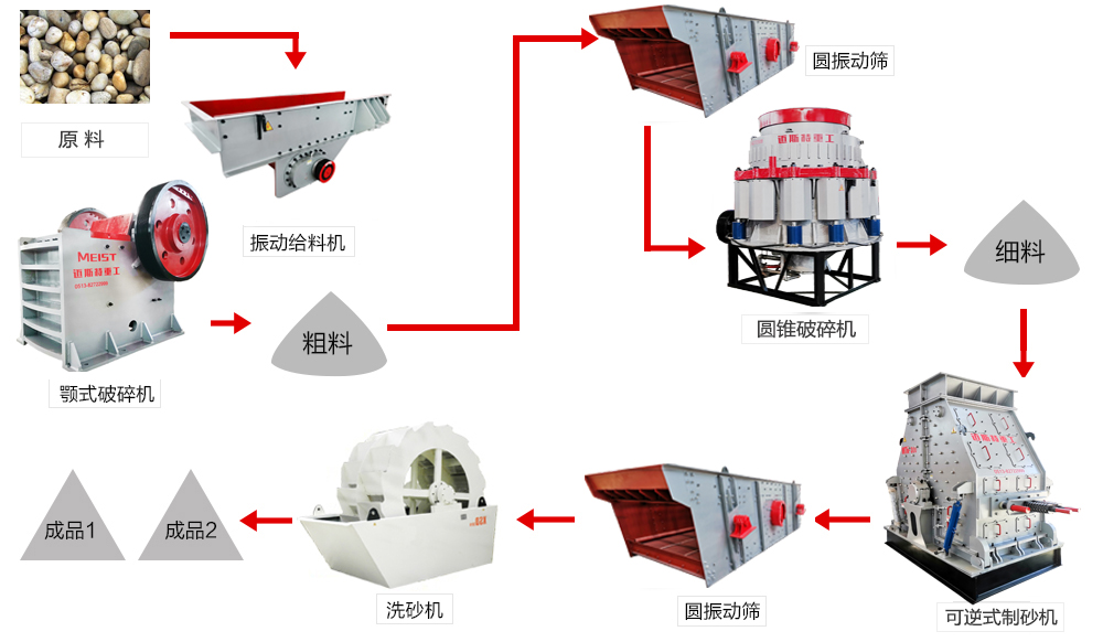 云南昭通時產(chǎn)200噸鵝卵石機(jī)制砂生產(chǎn)工藝流程