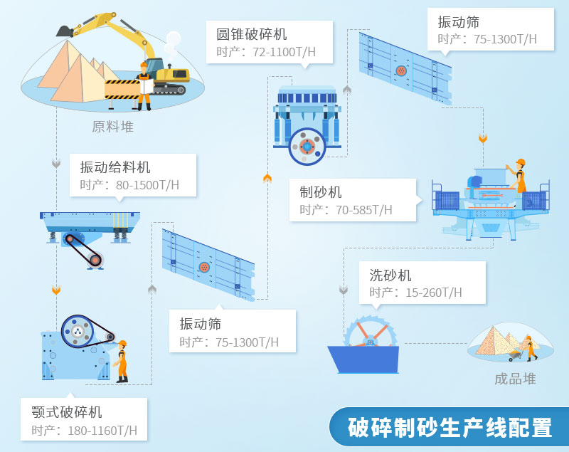 合理規(guī)劃砂石生產(chǎn)線才能達(dá)到利潤最大化