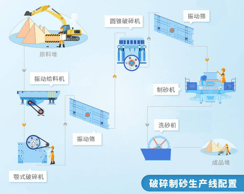 砂石生產(chǎn)線流程設計